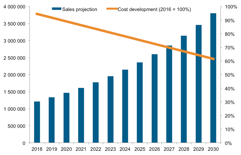 Estimating Costs and Efficiency of Storage, Demand, and Heat Pump